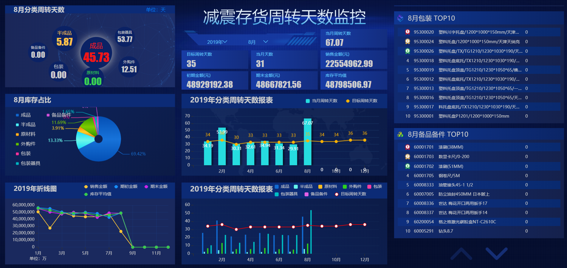 某企業(yè)減震存貨大數(shù)據(jù)監(jiān)控平臺(tái)