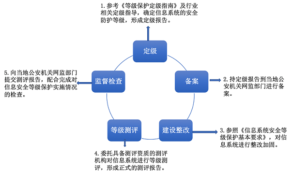 醫(yī)院醫(yī)療系統(tǒng)等級(jí)保護(hù)|二級(jí)等保|三級(jí)等保