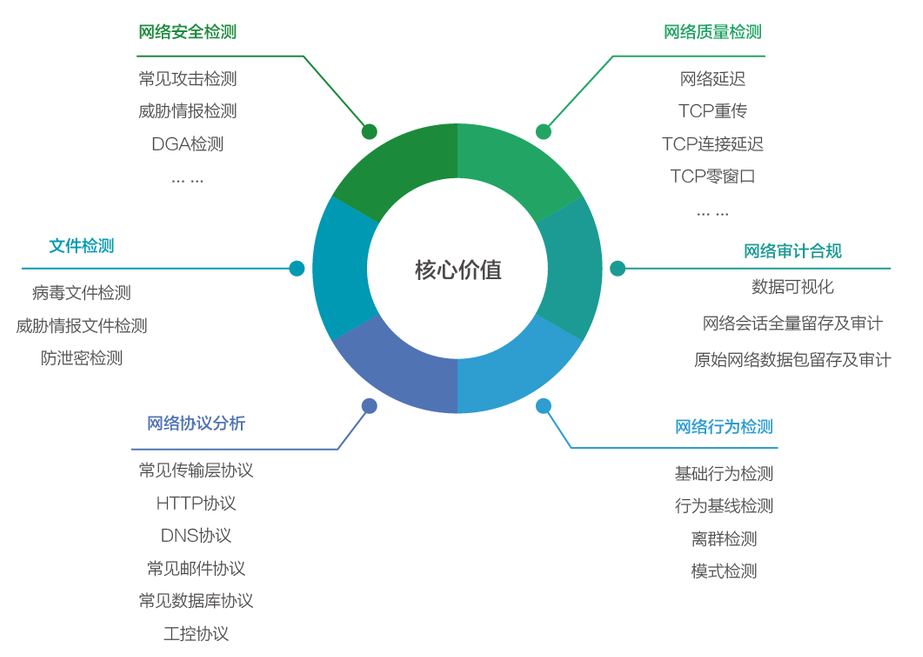 網(wǎng)絡(luò)流量智能分析審計(jì)系統(tǒng)