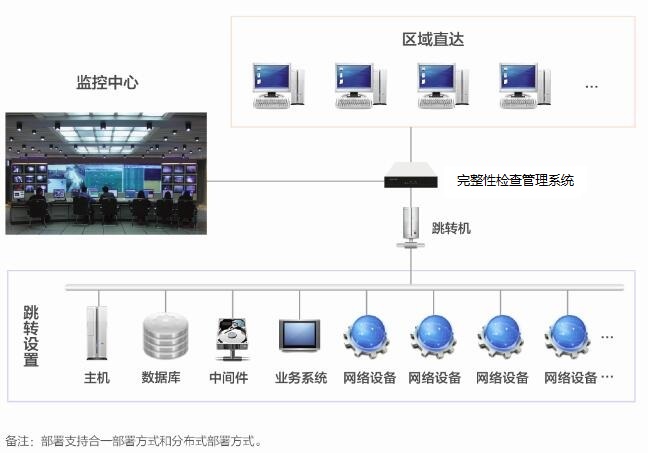 完整性檢查管理系統(tǒng)