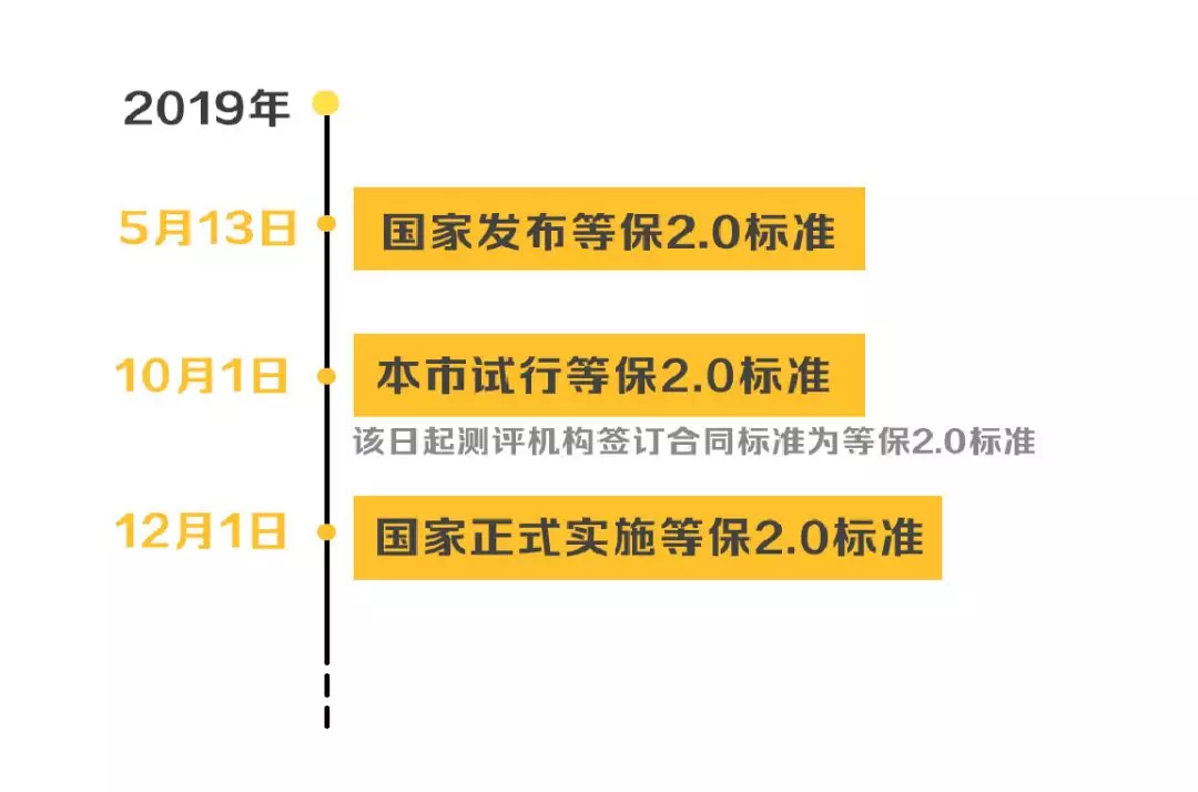 安徽等級(jí)保護(hù)：帶你讀懂網(wǎng)絡(luò)安全等級(jí)保護(hù)制度2.0標(biāo)準(zhǔn)