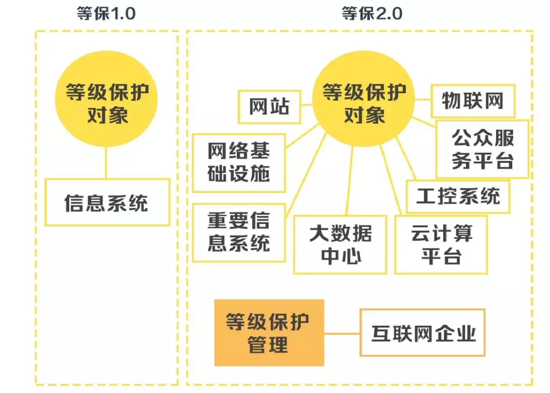 安徽等級(jí)保護(hù)：帶你讀懂網(wǎng)絡(luò)安全等級(jí)保護(hù)制度2.0標(biāo)準(zhǔn)