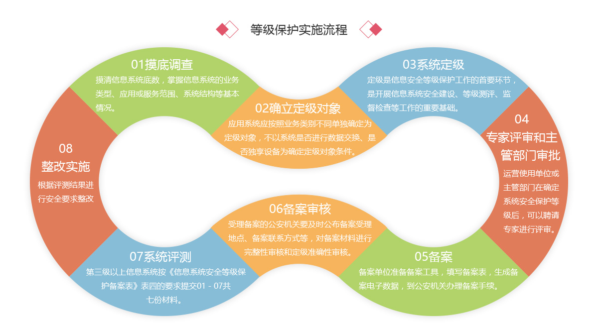 論網(wǎng)絡信息的分類和等級保護測評的意義