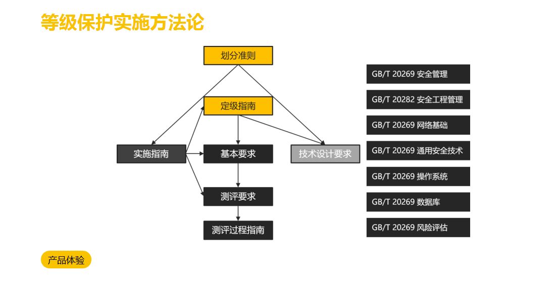 等級保護服務及等級保護常見問題