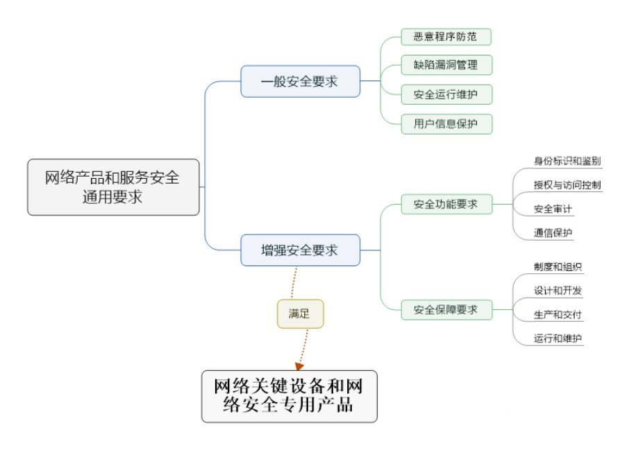 網(wǎng)絡(luò)安全等級(jí)保護(hù)：網(wǎng)絡(luò)產(chǎn)品和服務(wù)安全通用要求之一般安全要求