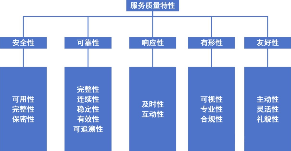 網(wǎng)絡安全等級保護：信息技術服務過程一?般要求