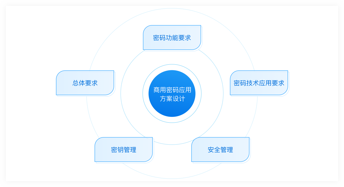 密碼測評：商用密碼應用安全性評估服務