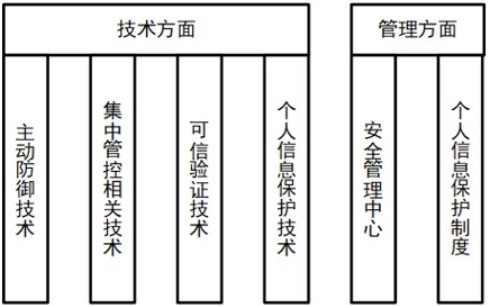 等級(jí)保護(hù)2.0下醫(yī)院網(wǎng)絡(luò)安全體系的建設(shè)與探索