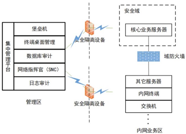 等級(jí)保護(hù)2.0下醫(yī)院網(wǎng)絡(luò)安全體系的建設(shè)與探索